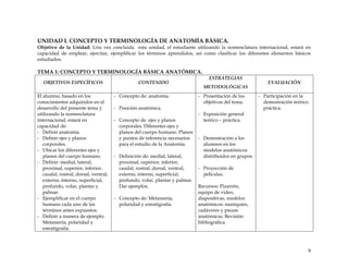 UNIDAD I. CONCEPTO Y TERMINOLOGÍA DE ANATOMÍA BÁSICA.
Objetivo de la Unidad: Una vez concluida esta unidad, el estudiante utilizando la nomenclatura internacional, estará en
capacidad de emplear, ejercitar, ejemplificar los términos aprendidos, así como clasificar los diferentes elementos básicos
estudiados.
TEMA 1: CONCEPTO Y TERMINOLOGÍA BÁSICA ANATÓMICA.
OBJETIVOS ESPECÍFICOS CONTENIDO
ESTRATEGIAS
METODOLÓGICAS
EVALUACIÓN
El alumno, basado en los
conocimientos adquiridos en el
desarrollo del presente tema y
utilizando la nomenclatura
internacional, estará en
capacidad de:
- Definir anatomía.
- Definir ejes y planos
corporales.
- Ubicar los diferentes ejes y
planos del cuerpo humano.
- Definir: medial, lateral,
proximal, superior, inferior,
caudal, rostral, dorsal, ventral,
externo, interno, superficial,
profundo, volar, plantar y
palmar.
- Ejemplificar en el cuerpo
humano cada uno de los
términos antes expuestos.
- Definir a manera de ejemplo:
Metamería, polaridad y
estratigrafía.
- Concepto de: anatomía.
- Posición anatómica.
- Concepto de ejes y planos
corporales. Diferentes ejes y
planos del cuerpo humano. Planos
y puntos de referencia necesarios
para el estudio de la Anatomía.
- Definición de: medial, lateral,
proximal, superior, inferior,
caudal, rostral, dorsal, ventral,
externo, interno, superficial,
profundo, volar, plantar y palmar.
Dar ejemplos.
- Concepto de: Metamería,
polaridad y estratigrafía.
- Presentación de los
objetivos del tema.
- Exposición general
teórico – práctica.
- Demostración a los
alumnos en los
modelos anatómicos
distribuidos en grupos.
- Proyección de
películas.
Recursos: Pizarrón,
equipo de video,
diapositivas, modelos
anatómicos: maniquíes,
cadáveres y piezas
anatómicas. Revisión
bibliográfica.
- Participación en la
demostración teórico
práctica.
9
 