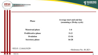 Phase
Average start and end day
(assuming a 28-day cycle)
Menstrual phase 1-4
Proliferative phase 5-13
Ovulation 13-16
Secretory phase 16-28
9
<SELO: 1,3,4,6,8,10,20>
<Reference No.: R1,R2>
BNSG 501
 