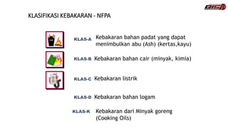 KLASIFIKASI KEBAKARAN - NFPA
KLAS-A
KLAS-B
KLAS-C
KLAS-D
Kebakaran bahan padat yang dapat
menimbulkan abu (Ash) (kertas,kayu)
Kebakaran bahan cair (minyak, kimia)
Kebakaran listrik
Kebakaran bahan logam
KLAS-K Kebakaran dari Minyak goreng
(Cooking Oils)
 