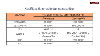 Klasifikasi flammable dan combustible
17
 