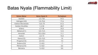Batas Nyala (Flammability Limit)
 