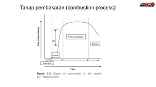 Tahap pembakaran (combustion process)
 