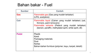 Bahan bakar - Fuel
Sumber Contoh
Gas Flammable gas (Gas yang mudah terbakar)
(LPG, acetylene)
Cair Flammable liquid (Cairan yang mudah terbakar) (cat,
thinners, paint removers)
Flammable solvents (Pelarut yang mudah terbakar)
(bensin, paraffin, methylated spirit, white spirit, dll)
Padat Plastik
Karet
Packaging materials
Dust
Kertas
Bahan-bahan furniture (polymer, kayu, karpet, tekstil)
8
 