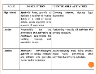Head Roles 3. Types of Managers, Mangerial roles and skills.pptx