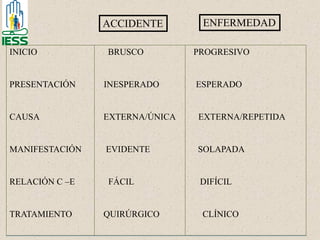INICIO BRUSCO PROGRESIVO
PRESENTACIÓN INESPERADO ESPERADO
CAUSA EXTERNA/ÚNICA EXTERNA/REPETIDA
MANIFESTACIÓN EVIDENTE SOLAPADA
RELACIÓN C –E FÁCIL DIFÍCIL
TRATAMIENTO QUIRÚRGICO CLÍNICO
ACCIDENTE ENFERMEDAD
 