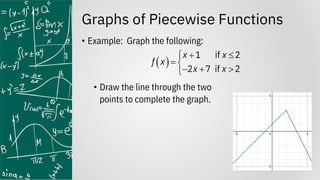 Graphs of Piecewise Functions
• Example: Graph the following:
• Draw the line through the two
points to complete the graph.
( )
1 if 2
2 7 if 2
x x
f x
x x
+ 

= 
− + 

 