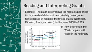 Reading and Interpreting Graphs
• Example: The graph below shows the median sales prices
(in thousands of dollars) of new privately owned, one-
family houses by region of the United States (Northeast,
Midwest, South, and West) for the years 2008 to 2015.
a) How do prices in the
West compare with
those in the Midwest?
 