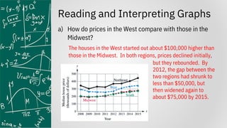 Reading and Interpreting Graphs
a) How do prices in the West compare with those in the
Midwest?
The houses in the West started out about $100,000 higher than
those in the Midwest. In both regions, prices declined initially,
but they rebounded. By
2012, the gap between the
two regions had shrunk to
less than $50,000, but
then widened again to
about $75,000 by 2015.
 