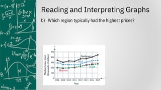 Reading and Interpreting Graphs
b) Which region typically had the highest prices?
 