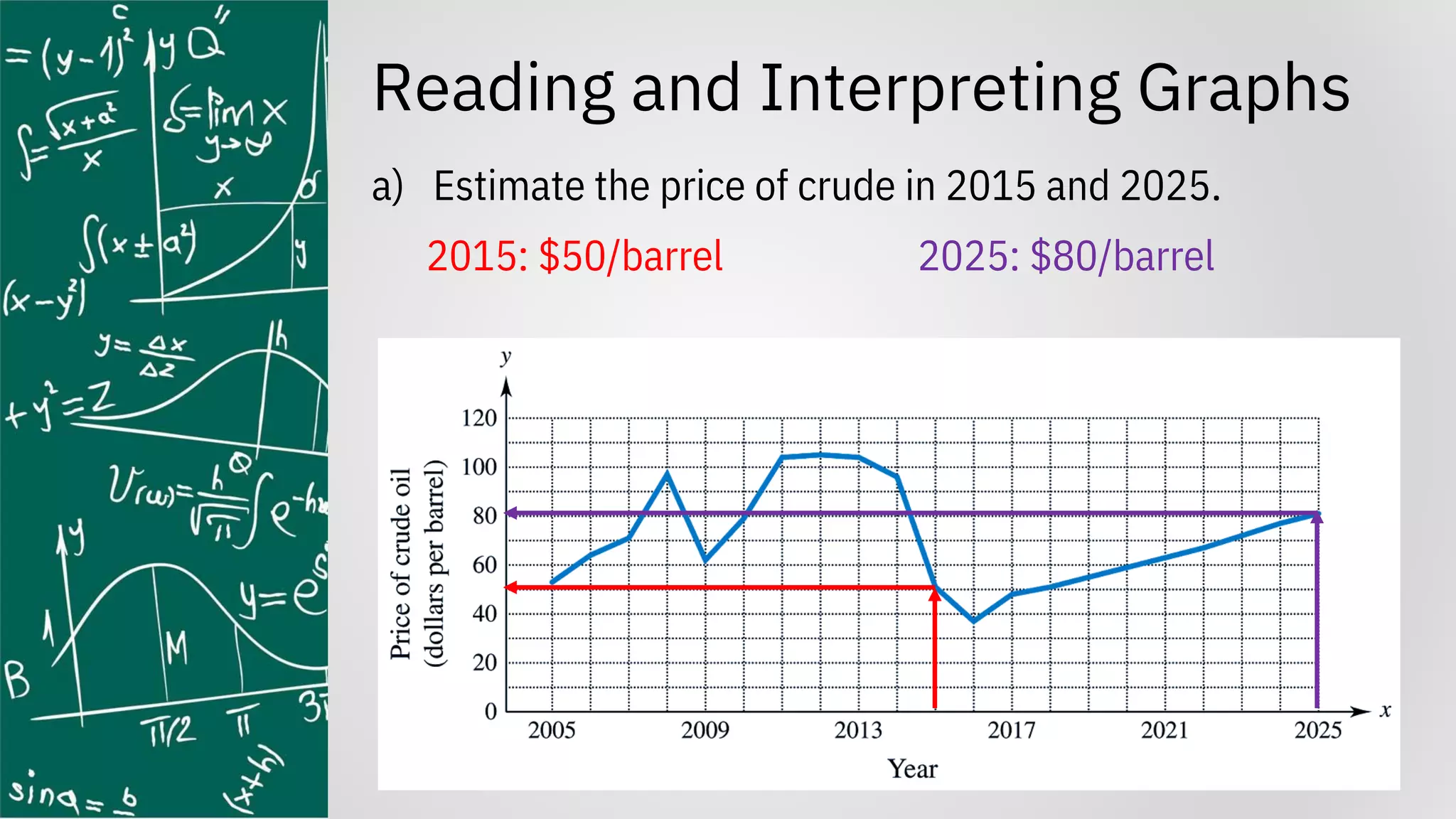 Reading and Interpreting Graphs
a) Estimate the price of crude in 2015 and 2025.
2015: $50/barrel 2025: $80/barrel
 