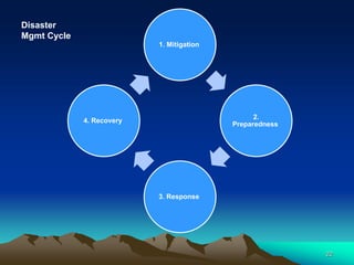 1. Mitigation
2.
Preparedness
3. Response
4. Recovery
22
Disaster
Mgmt Cycle
 
