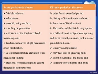 Acute periodontal abscess Chronic periodontal abscess
 Visible redness,
 edematous
 smooth, shiny surface,
 swelling, suppuration,
 extrusion of the tooth involved,
loosening, and
 tenderness to even slight percussion
or on mastication.
 A slight temperature elevation is an
occasional finding.
 Regional lymphadenopathy can be
detected in some patients
 exist for an extended period
 history of intermittent exudation.
 Presence of fistulous tract
 The orifice of the fistula may appear
as a difficult-to detect pinpoint opening
and be covered by a small, pink mass of
granulation tissue.
 usually asymptomatic.
 may feel dull or gnawing pain,
 slight elevation of the tooth, and
 a desire to bite tightly and grind
 