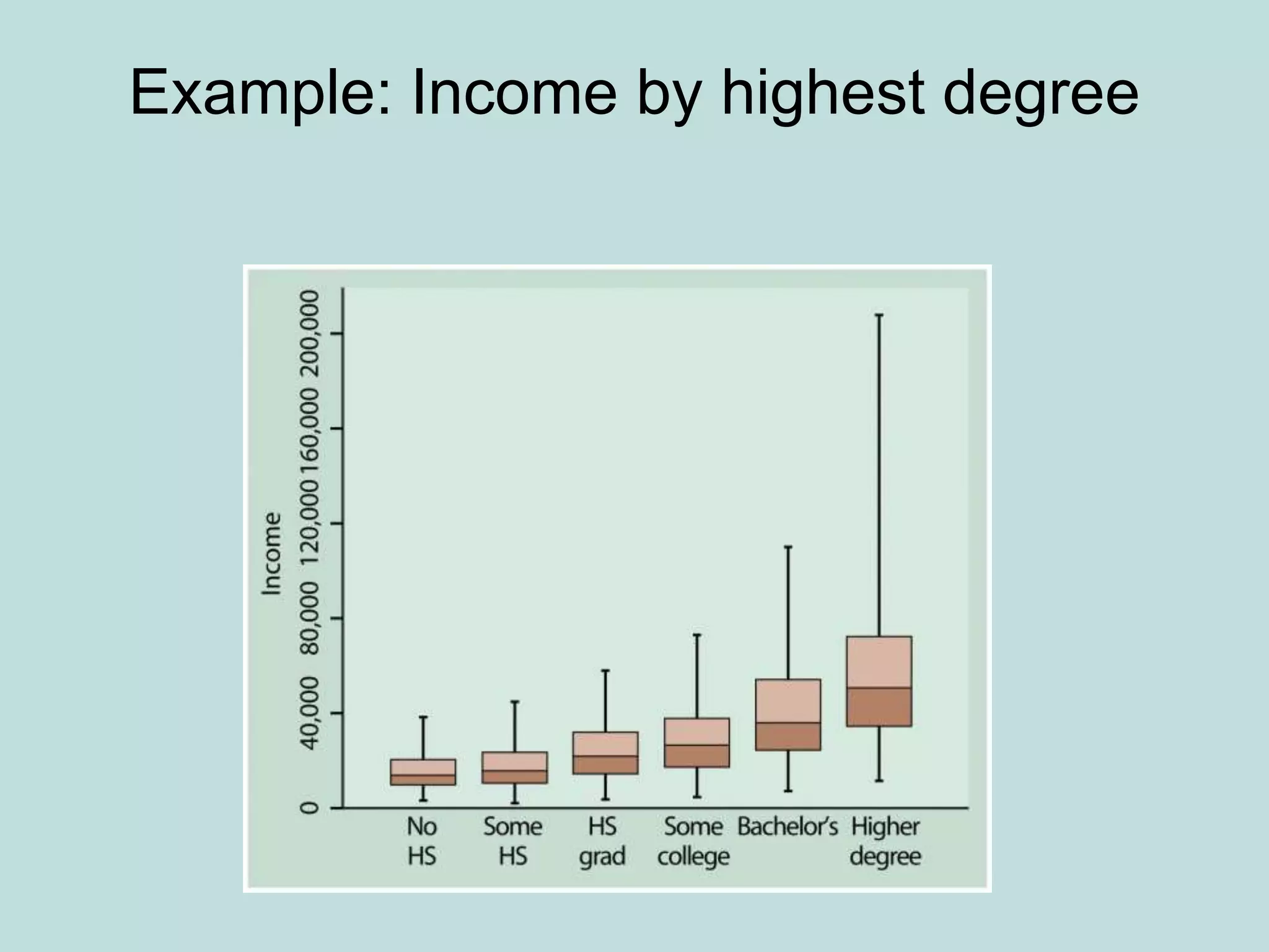 Example: Income by highest degree
 