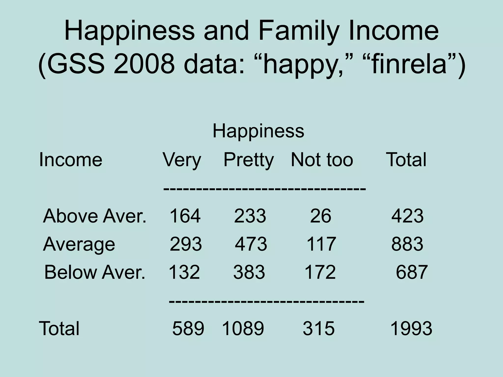 Happiness and Family Income
(GSS 2008 data: “happy,” “finrela”)
Happiness
Income Very Pretty Not too Total
-------------------------------
Above Aver. 164 233 26 423
Average 293 473 117 883
Below Aver. 132 383 172 687
------------------------------
Total 589 1089 315 1993
 