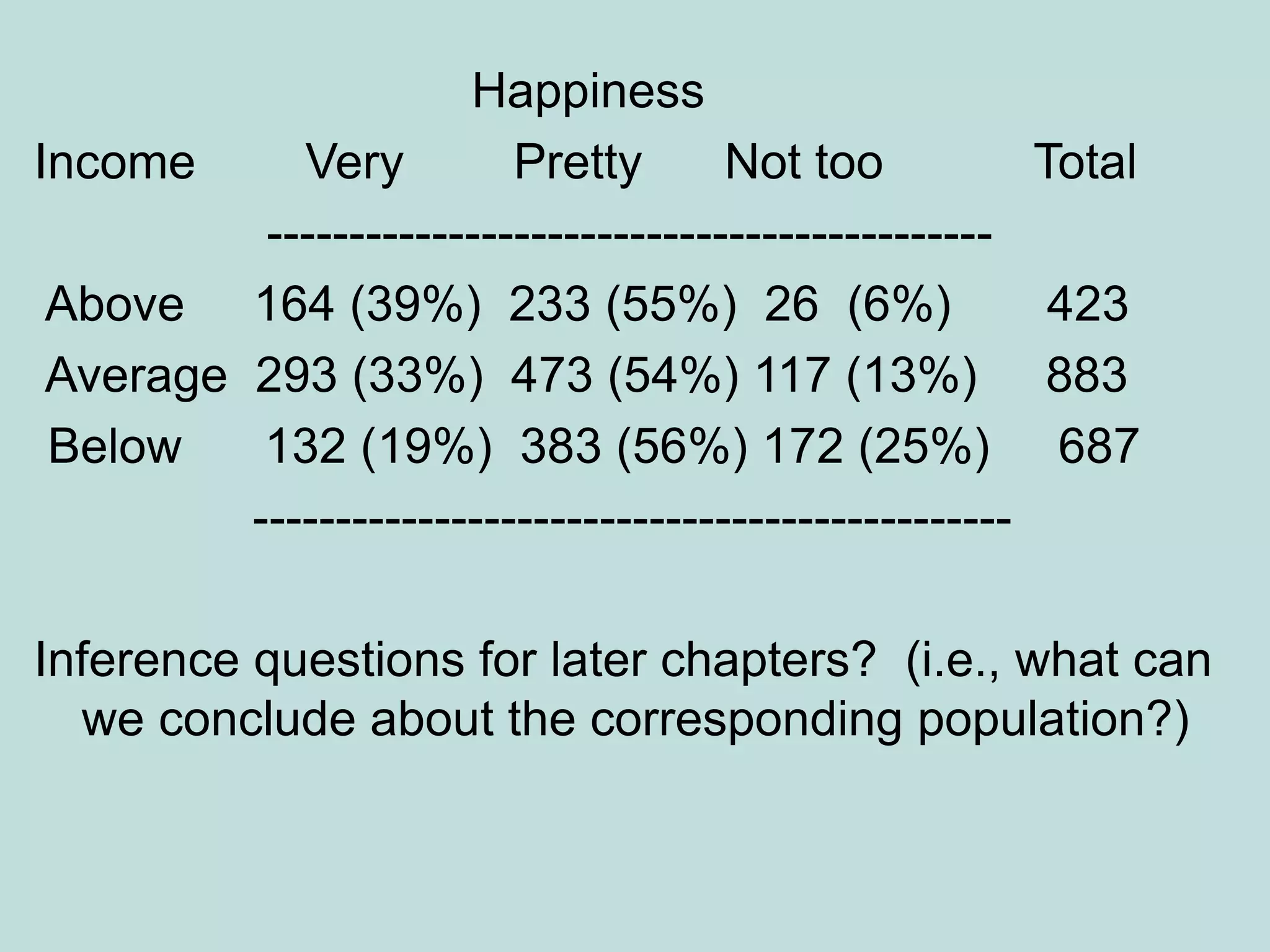 Happiness
Income Very Pretty Not too Total
--------------------------------------------
Above 164 (39%) 233 (55%) 26 (6%) 423
Average 293 (33%) 473 (54%) 117 (13%) 883
Below 132 (19%) 383 (56%) 172 (25%) 687
----------------------------------------------
Inference questions for later chapters? (i.e., what can
we conclude about the corresponding population?)
 