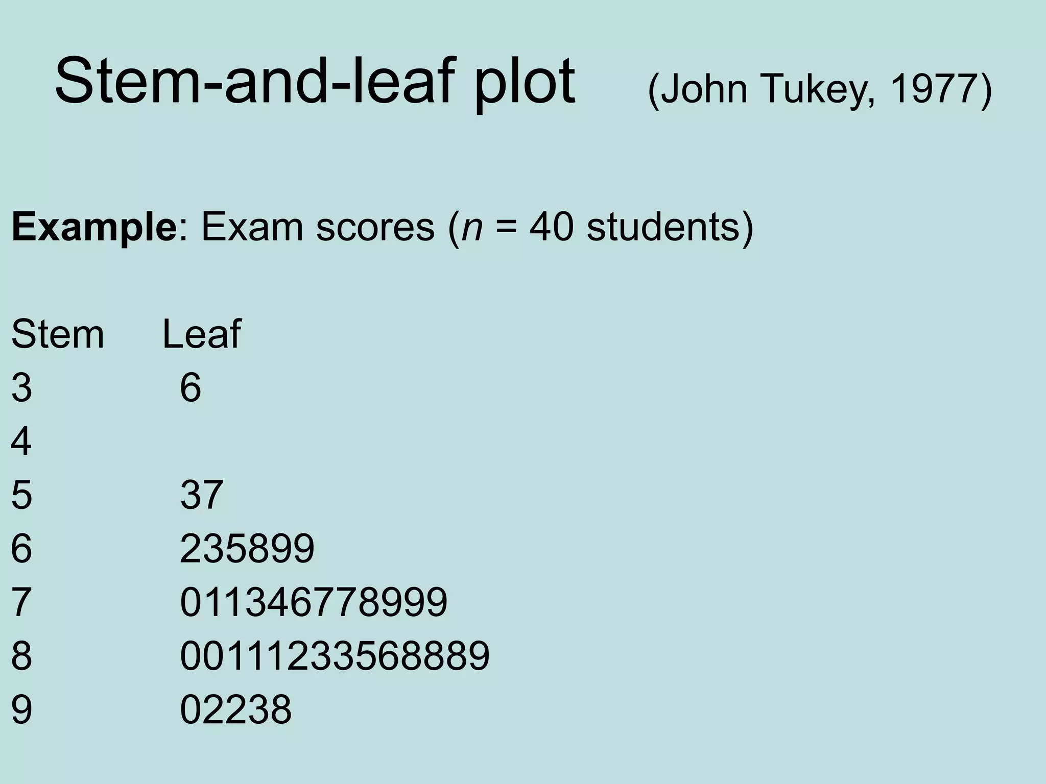 Stem-and-leaf plot (John Tukey, 1977)
Example: Exam scores (n = 40 students)
Stem Leaf
3 6
4
5 37
6 235899
7 011346778999
8 00111233568889
9 02238
 