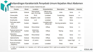 Perbandingan Karakteristik Penyebab Umum Kejadian Akut Abdomen
 