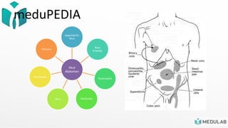 meduPEDIA
Akut
Abdomen
Appendicitis
Akut
Batu
Empedu
Pankreatitis
Peritonitis
Ileus
Intususepsi
Volvulus
 