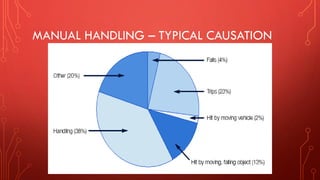 MANUAL HANDLING – TYPICAL CAUSATION
 