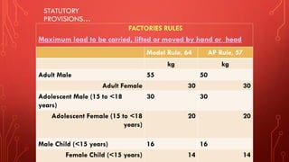 STATUTORY
PROVISIONS…
FACTORIES RULES
Maximum load to be carried, lifted or moved by hand or head
Model Rule, 64 AP Rule, 57
kg kg
Adult Male 55 50
Adult Female 30 30
Adolescent Male (15 to <18
years)
30 30
Adolescent Female (15 to <18
years)
20 20
Male Child (<15 years) 16 16
Female Child (<15 years) 14 14
 