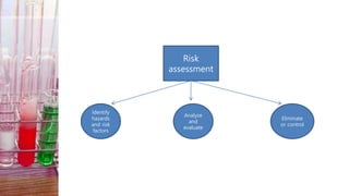 Risk
assessment
Identify
hazards
and risk
factors
Analyze
and
evaluate
Eliminate
or control
 