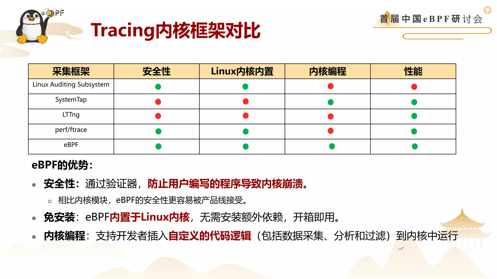 首 届 中 国 e B P F 研 讨 会
eBPF的优势：
 安全性：通过验证器，防止用户编写的程序导致内核崩溃。
 相比内核模块，eBPF的安全性更容易被产品线接受。
 免安装：eBPF内置于Linux内核，无需安装额外依赖，开箱即用。
 内核编程：支持开发者插入自定义的代码逻辑（包括数据采集、分析和过滤）到内核中运行
采集框架 安全性 Linux内核内置 内核编程 性能
Linux Auditing Subsystem
SystemTap
LTTng
perf/ftrace
eBPF
Tracing内核框架对比
 