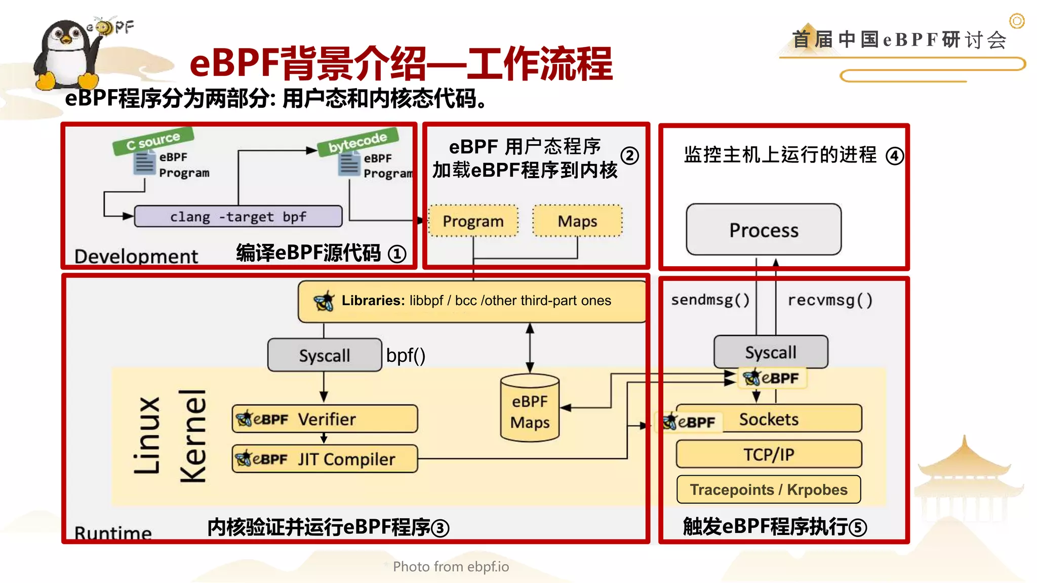 首 届 中 国 e B P F 研 讨 会
* Photo from ebpf.io
Libraries: libbpf / bcc /other third-part ones
bpf()
eBPF 用户态程序
加载eBPF程序到内核
Tracepoints / Krpobes
监控主机上运行的进程
编译eBPF源代码 ①
②
内核验证并运行eBPF程序③
④
触发eBPF程序执行⑤
eBPF程序分为两部分: 用户态和内核态代码。
eBPF背景介绍—工作流程
 