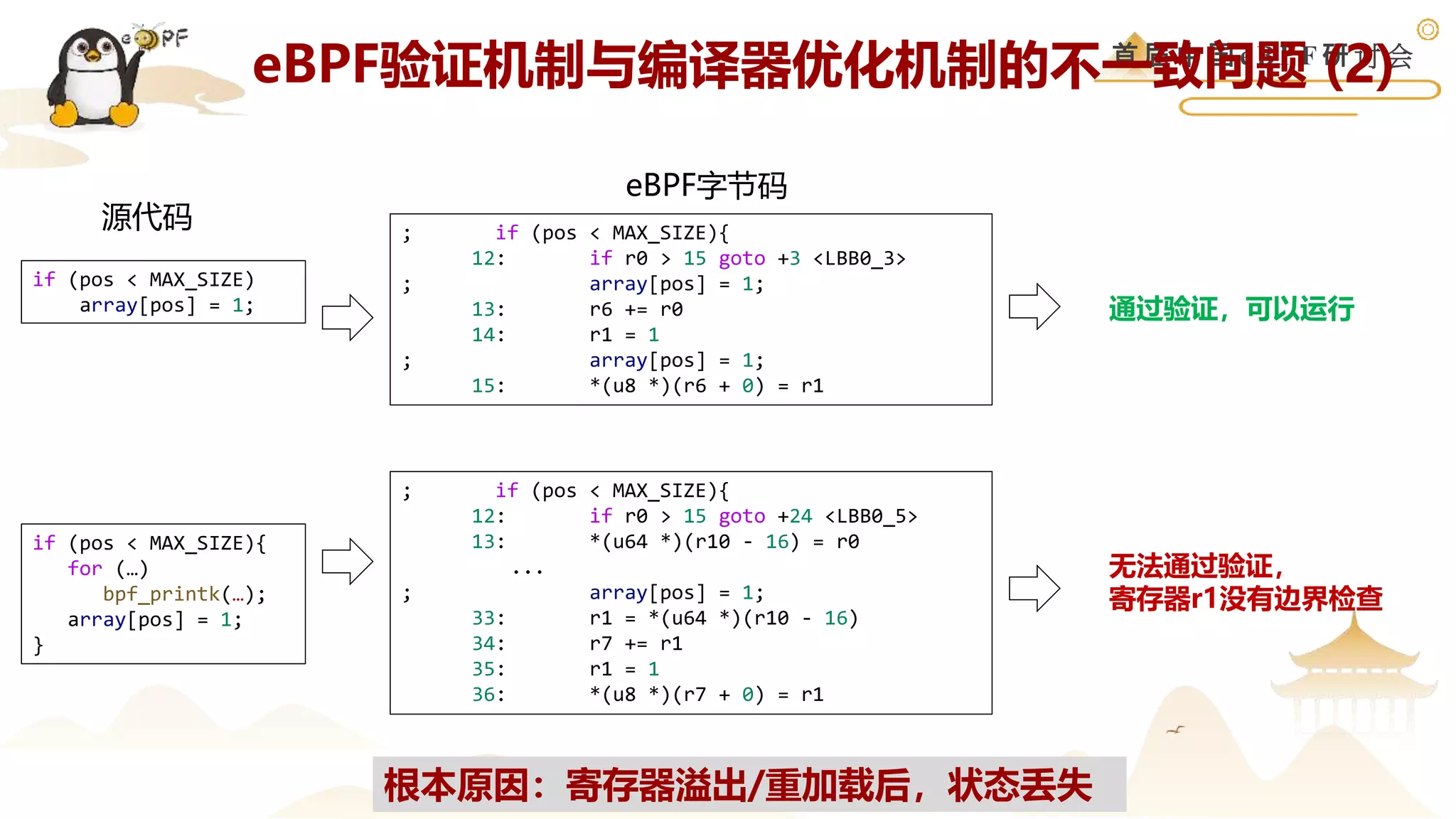 首 届 中 国 e B P F 研 讨 会
; if (pos < MAX_SIZE){
12: if r0 > 15 goto +3 <LBB0_3>
; array[pos] = 1;
13: r6 += r0
14: r1 = 1
; array[pos] = 1;
15: *(u8 *)(r6 + 0) = r1
; if (pos < MAX_SIZE){
12: if r0 > 15 goto +24 <LBB0_5>
13: *(u64 *)(r10 - 16) = r0
...
; array[pos] = 1;
33: r1 = *(u64 *)(r10 - 16)
34: r7 += r1
35: r1 = 1
36: *(u8 *)(r7 + 0) = r1
根本原因：寄存器溢出/重加载后，状态丢失
if (pos < MAX_SIZE)
array[pos] = 1;
if (pos < MAX_SIZE){
for (…)
bpf_printk(…);
array[pos] = 1;
}
通过验证，可以运行
无法通过验证，
寄存器r1没有边界检查
源代码
eBPF字节码
eBPF验证机制与编译器优化机制的不一致问题 (2)
 