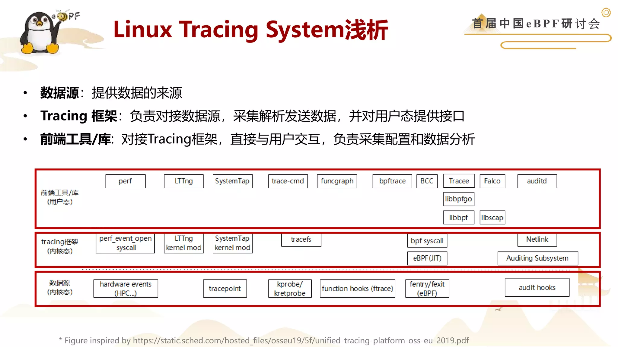 首 届 中 国 e B P F 研 讨 会
* Figure inspired by https://static.sched.com/hosted_files/osseu19/5f/unified-tracing-platform-oss-eu-2019.pdf
• 数据源：提供数据的来源
• Tracing 框架：负责对接数据源，采集解析发送数据，并对用户态提供接口
• 前端工具/库: 对接Tracing框架，直接与用户交互，负责采集配置和数据分析
Linux Tracing System浅析
 