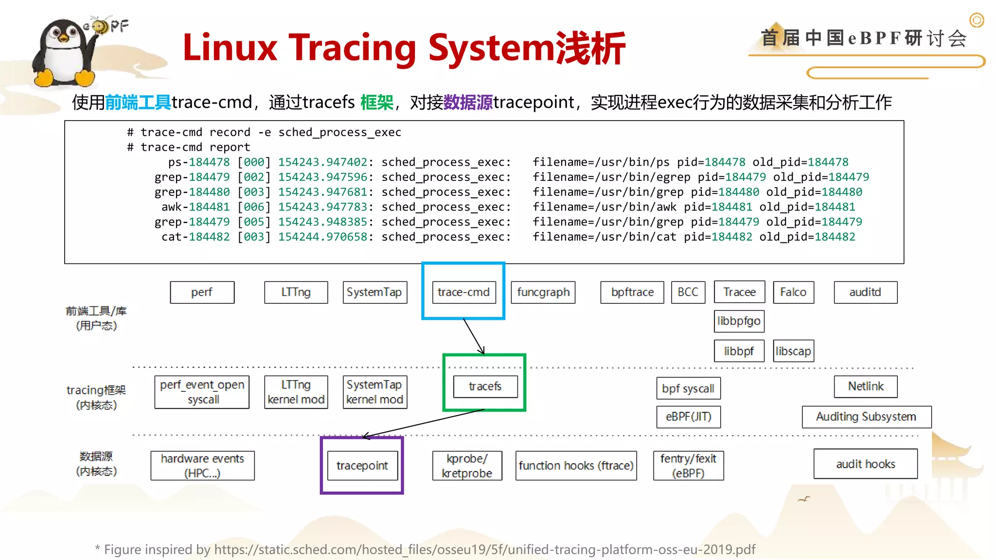 首 届 中 国 e B P F 研 讨 会
* Figure inspired by https://static.sched.com/hosted_files/osseu19/5f/unified-tracing-platform-oss-eu-2019.pdf
Linux Tracing System浅析
# trace-cmd record -e sched_process_exec
# trace-cmd report
ps-184478 [000] 154243.947402: sched_process_exec: filename=/usr/bin/ps pid=184478 old_pid=184478
grep-184479 [002] 154243.947596: sched_process_exec: filename=/usr/bin/egrep pid=184479 old_pid=184479
grep-184480 [003] 154243.947681: sched_process_exec: filename=/usr/bin/grep pid=184480 old_pid=184480
awk-184481 [006] 154243.947783: sched_process_exec: filename=/usr/bin/awk pid=184481 old_pid=184481
grep-184479 [005] 154243.948385: sched_process_exec: filename=/usr/bin/grep pid=184479 old_pid=184479
cat-184482 [003] 154244.970658: sched_process_exec: filename=/usr/bin/cat pid=184482 old_pid=184482
使用前端工具trace-cmd，通过tracefs 框架，对接数据源tracepoint，实现进程exec行为的数据采集和分析工作
 