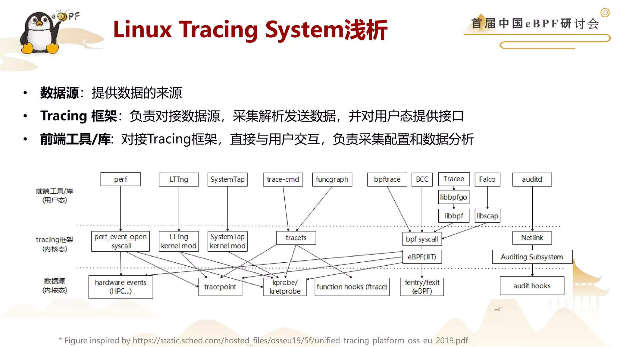 首 届 中 国 e B P F 研 讨 会
* Figure inspired by https://static.sched.com/hosted_files/osseu19/5f/unified-tracing-platform-oss-eu-2019.pdf
• 数据源：提供数据的来源
• Tracing 框架：负责对接数据源，采集解析发送数据，并对用户态提供接口
• 前端工具/库: 对接Tracing框架，直接与用户交互，负责采集配置和数据分析
Linux Tracing System浅析
 