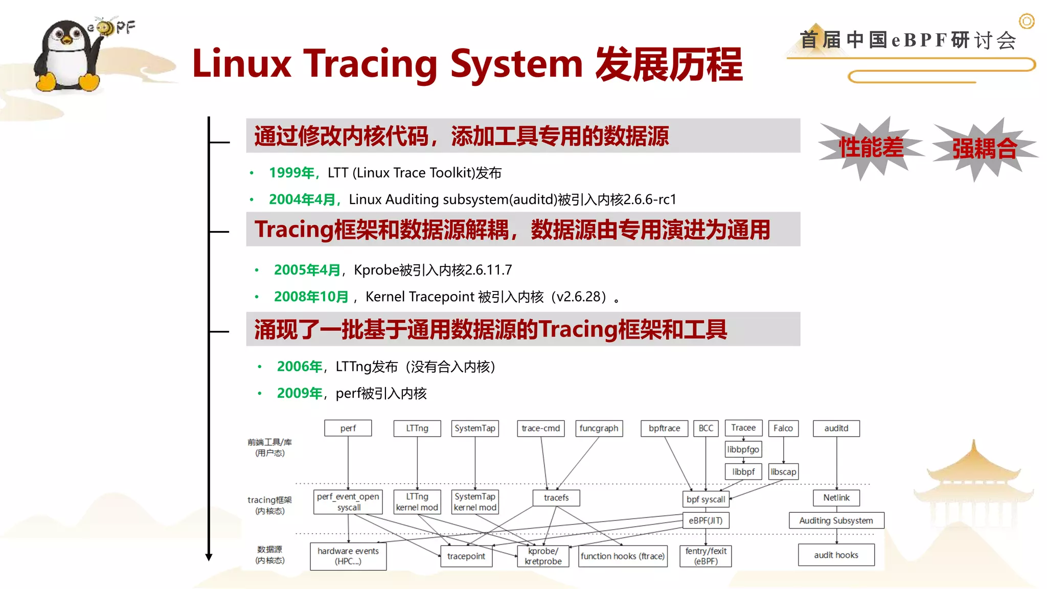 首 届 中 国 e B P F 研 讨 会
Linux Tracing System 发展历程
• 1999年，LTT (Linux Trace Toolkit)发布
• 2004年4月，Linux Auditing subsystem(auditd)被引入内核2.6.6-rc1
通过修改内核代码，添加工具专用的数据源
Tracing框架和数据源解耦，数据源由专用演进为通用
• 2005年4月，Kprobe被引入内核2.6.11.7
• 2008年10月 ，Kernel Tracepoint 被引入内核（v2.6.28）。
涌现了一批基于通用数据源的Tracing框架和工具
• 2006年，LTTng发布（没有合入内核）
• 2009年，perf被引入内核
性能差 强耦合
 