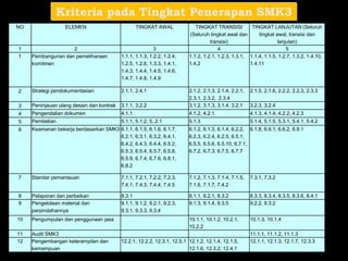 NO ELEMEN TINGKAT AWAL TINGKAT TRANSISI
(Seluruh tingkat awal dan
transisi)
TINGKAT LANJUTAN (Seluruh
tingkat awal, transisi dan
lanjutan)
1 2 3 4 5
1 Pembangunan dan pemeliharaan
komitmen
1.1.1, 1.1.3, 1.2.2, 1.2.4,
1.2.5, 1.2.6, 1.3.3, 1.4.1,
1.4.3, 1.4.4, 1.4.5, 1.4.6,
1.4.7, 1.4.8, 1.4.9
1.1.2, 1.2.1, 1.2.3, 1.3.1,
1.4.2
1.1.4, 1.1.5, 1.2.7, 1.3.2, 1.4.10,
1.4.11
2 Strategi pendokumentasian 2.1.1, 2.4.1 2.1.2, 2.1.3, 2.1.4, 2.2.1,
2.3.1, 2.3.2, 2.3.4
2.1.5, 2.1.6, 2.2.2, 2.2.3, 2.3.3
3 Peninjauan ulang desain dan kontrak 3.1.1, 3.2.2 3.1.2, 3.1.3, 3.1.4, 3.2.1 3.2.3, 3.2.4
4 Pengendalian dokumen 4.1.1 4.1.2, 4.2.1 4.1.3, 4.1.4, 4.2.2, 4.2.3
5 Pembelian 5.1.1, 5.1.2, 5..2.1 5.1.3 5.1.4, 5.1.5, 5.3.1, 5.4.1, 5.4.2
6 Keamanan bekerja berdasarkan SMK3 6.1.1, 6.1.5, 6.1.6, 6.1.7,
6.2.1, 6.3.1, 6.3.2, 6.4.1,
6.4.2, 6.4.3, 6.4.4, 6.5.2,
6.5.3, 6.5.4, 6.5.7, 6.5.8,
6.5.9, 6.7.4, 6.7.6, 6.8.1,
6.8.2
6.1.2, 6.1.3, 6.1.4, 6.2.2,
6.2.3, 6.2.4, 6.2.5, 6.5.1,
6.5.5, 6.5.6, 6.5.10, 6.7.1,
6.7.2, 6.7.3, 6.7.5, 6.7.7
6.1.8, 6.6.1, 6.6.2, 6.9.1
7 Standar pemantauan 7.1.1, 7.2.1, 7.2.2, 7.2.3,
7.4.1, 7.4.3, 7.4.4, 7.4.5
7.1.2, 7.1.3, 7.1.4, 7.1.5,
7.1.6, 7.1.7, 7.4.2
7.3.1, 7.3.2
8 Pelaporan dan perbaikan 8.3.1 8.1.1, 8.2.1, 8.3.2 8.3.3, 8.3.4, 8.3.5, 8.3.6, 8.4.1
9 Pengelolaan material dan
perpindahannya
9.1.1, 9.1.2, 9.2.1, 9.2.3,
9.3.1, 9.3.3, 9.3.4
9.1.3, 9.1.4, 9.3.5 9.2.2, 9.3.2
10 Pengumpulan dan penggunaan jasa 10.1.1, 10.1.2, 10.2.1,
10.2.2
10.1.3, 10.1.4
11 Audit SMK3 11.1.1, 11.1.2, 11.1.3
12 Pengembangan keterampilan dan
kemampuan
12.2.1, 12.2.2, 12.3.1, 12.5.1 12.1.2, 12.1.4, 12.1.5,
12.1.6, 12.3.2, 12.4.1
12.1.1, 12.1.3, 12.1.7, 12.3.3
Kriteria pada Tingkat Penerapan SMK3
 
