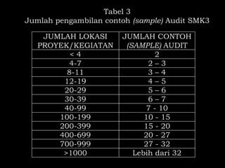 JUMLAH LOKASI
PROYEK/KEGIATAN
JUMLAH CONTOH
(SAMPLE) AUDIT
< 4 2
4-7 2 – 3
8-11 3 – 4
12-19 4 – 5
20-29 5 – 6
30-39 6 – 7
40-99 7 - 10
100-199 10 - 15
200-399 15 - 20
400-699 20 - 27
700-999 27 - 32
>1000 Lebih dari 32
Tabel 3
Jumlah pengambilan contoh (sample) Audit SMK3
 