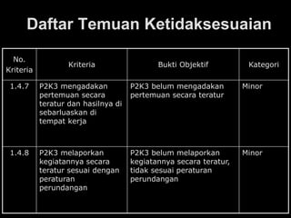 Daftar Temuan Ketidaksesuaian
No.
Kriteria
Kriteria Bukti Objektif Kategori
1.4.7 P2K3 mengadakan
pertemuan secara
teratur dan hasilnya di
sebarluaskan di
tempat kerja
P2K3 belum mengadakan
pertemuan secara teratur
Minor
1.4.8 P2K3 melaporkan
kegiatannya secara
teratur sesuai dengan
peraturan
perundangan
P2K3 belum melaporkan
kegiatannya secara teratur,
tidak sesuai peraturan
perundangan
Minor
 