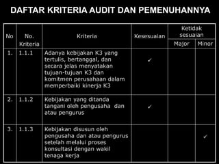 No No.
Kriteria
Kriteria Kesesuaian
Ketidak
sesuaian
Major Minor
1. 1.1.1 Adanya kebijakan K3 yang
tertulis, bertanggal, dan
secara jelas menyatakan
tujuan-tujuan K3 dan
komitmen perusahaan dalam
memperbaiki kinerja K3

2. 1.1.2 Kebijakan yang ditanda
tangani oleh pengusaha dan
atau pengurus

3. 1.1.3 Kebijakan disusun oleh
pengusaha dan atau pengurus
setelah melalui proses
konsultasi dengan wakil
tenaga kerja

DAFTAR KRITERIA AUDIT DAN PEMENUHANNYA
 