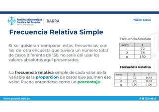 www.pucesi.edu.ec
Frecuencia Relativa Simple
PUCESI SALUD
Si se quisieran comparar estas frecuencias con
las de otra encuesta que tuviera un número total
de casos diferente de 150, no sería útil usar los
valores absolutos aquí presentados
Frecuencia Absoluta
Frecuencia Relativa
La frecuencia relativa simple de cada valor de la
variable es la proporción de casos que asumen ese
valor. Puede entenderse como un porcentaje.
 