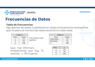 www.pucesi.edu.ec
Frecuencias de Datos
PUCESI SALUD
Tabla de Frecuencias:
Agrupación de datos cualitativos en clases mutuamente excluyentes
que muestra el número de observaciones en cada clase.
Que nos informan,
simplemente, que hay 72
varones y 78 mujeres
 