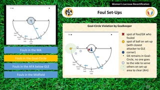 Fouls in the MA
Fouls in the Goal-Circle
Fouls in the Midfield
Goal-Circle Violation by Goalkeeper
Women's Lacrosse Recertification
Foul Set-Ups
Fouls in the AFA below GLE
video
• spot of foul/GK who
fouled
• spot of ball on set-up
(with closest
attacker to GLE
corner)
• GK remains in Goal-
Circle, no one goes
to the side to serve
• others on set-up
• area to clear (4m)
 