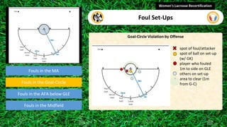 Fouls in the MA
Fouls in the Goal-Circle
Fouls in the Midfield
Goal-Circle Violation by Offense
Women's Lacrosse Recertification
Foul Set-Ups
Fouls in the AFA below GLE
video
• spot of foul/attacker
• spot of ball on set-up
(w/ GK)
• player who fouled
1m to side on GLE
• others on set-up
• area to clear (1m
from G-C)
 