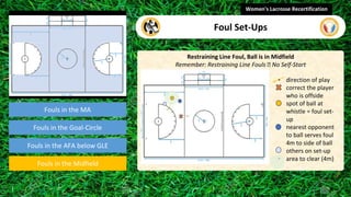 Fouls in the MA
Fouls in the Goal-Circle
Fouls in the Midfield
Restraining Line Foul, Ball is in Midfield
Remember: Restraining Line Fouls 🡪 No Self-Start
Women's Lacrosse Recertification
Foul Set-Ups
Fouls in the AFA below GLE
video
• direction of play
• correct the player
who is offside
• spot of ball at
whistle = foul set-
up
• nearest opponent
to ball serves foul
4m to side of ball
• others on set-up
• area to clear (4m)
 