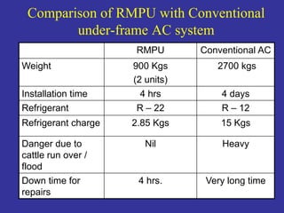 Ac Rmpu 3. Air Conditioning Train Lighting Energy Efficiency - LC Sarser.pdf