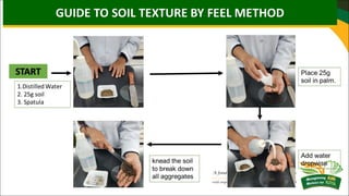 3. Soil Texture Determination through Feel Method.pdf