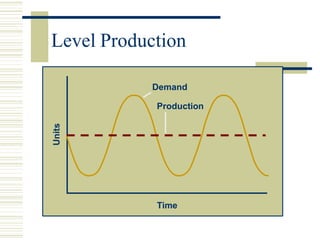 Level Production
Units
Time
Demand
Production
 
