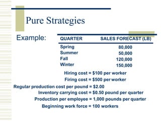 Pure Strategies
Hiring cost = $100 per worker
Firing cost = $500 per worker
Regular production cost per pound = $2.00
Inventory carrying cost = $0.50 pound per quarter
Production per employee = 1,000 pounds per quarter
Beginning work force = 100 workers
QUARTER SALES FORECAST (LB)
Spring
Summer
Fall
Winter
80,000
50,000
120,000
150,000
Example:
 
