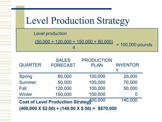 Level Production Strategy
Level production
= 100,000 pounds
(50,000 + 120,000 + 150,000 + 80,000)
4
Cost of Level Production Strategy
(400,000 X $2.00) + (140,00 X $.50) = $870,000
QUARTER
SALES
FORECAST
PRODUCTION
PLAN INVENTOR
Y
Spring 80,000 100,000 20,000
Summer 50,000 100,000 70,000
Fall 120,000 100,000 50,000
Winter 150,000 100,000 0
400,000 140,000
 