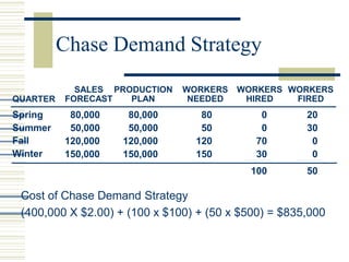Chase Demand Strategy
Spring
Summer
Fall
Winter
80,000
50,000
120,000
150,000
80,000
50,000
120,000
150,000
80
50
120
150
0
0
70
30
20
30
0
0
100 50
SALES
FORECAST
PRODUCTION
PLAN
WORKERS
NEEDED
WORKERS WORKERS
HIRED FIRED
QUARTER
Cost of Chase Demand Strategy
(400,000 X $2.00) + (100 x $100) + (50 x $500) = $835,000
 
