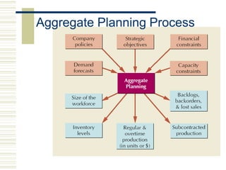 Aggregate Planning Process
 
