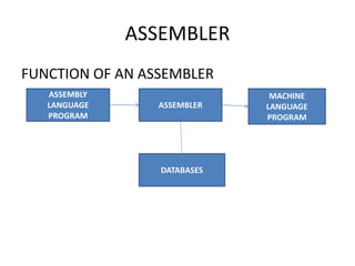 ASSEMBLER
FUNCTION OF AN ASSEMBLER
ASSEMBLY
LANGUAGE
PROGRAM
ASSEMBLER
MACHINE
LANGUAGE
PROGRAM
DATABASES
 