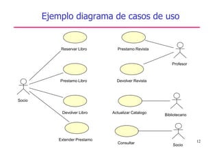 12
Ejemplo diagrama de casos de uso
Reservar Libro
Prestamo Libro
Devolver Libro
Socio
Extender Prestamo
Prestamo Revista
Profesor
Devolver Revista
Bibliotecario
Actualizar Catalogo
Socio
Consultar
 